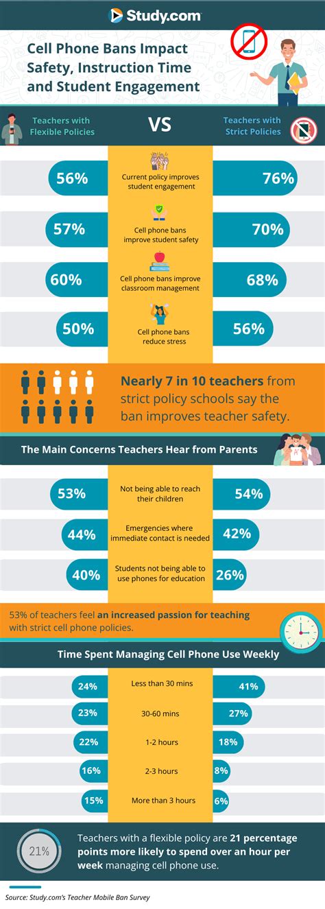 Teacher Survey: Cell Phone Bans Lead to Safer Environment .